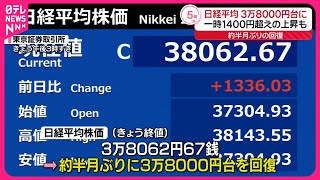 【日経平均】約半月ぶりに3万8000円台回復  上げ幅は一時1400円超