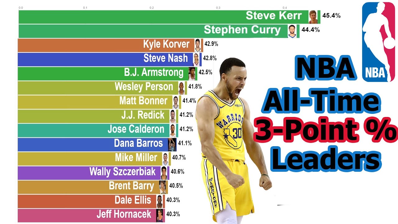 NBA All-Time 3-Point % Leaders (1981-2020) - YouTube