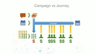 Intervening in the Customer Journey
