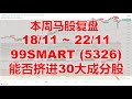 本周马股复盘 18/11 ~ 22/11 99SMART (5326) 能否挤进30大成分股