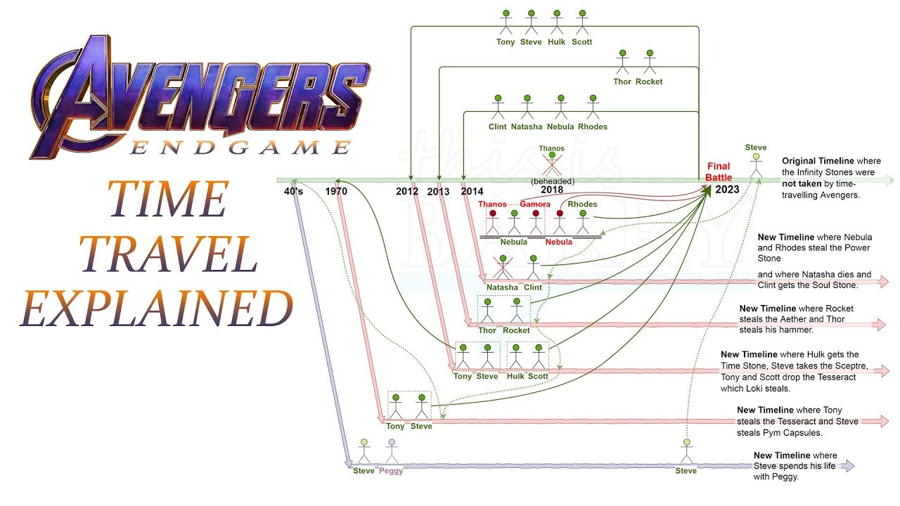 Avengers: Endgame Time Travel Explained (Time Heist Timeline Diagram ...