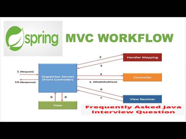 Mvc Flow Diagram
