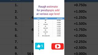 #presbyopia #optomaz #ytshorts