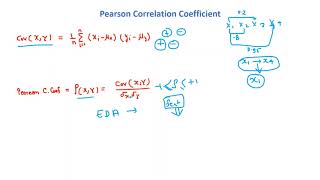 Pearson Correlation Coefficient|Machine Learning|Data Science|Statistics