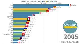 国际旅游入境游客人数，排名前20位的国家和地区 TOP20 1996－2018年