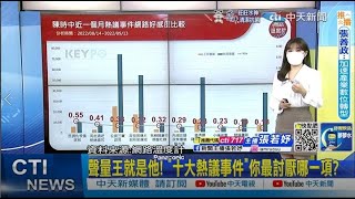 【每日必看】聲量王就是他! \