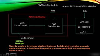How to setup CI/CD using AWS DevOps services - CodeCommit, CodeDeploy and CodePipeline.