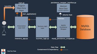 Multi-Layer "Clean Architecture" Python Application with MySQL Persistence Wrapper