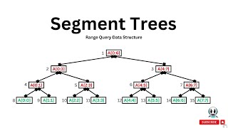 Segment Trees in 12 minutes | Range Sum Query