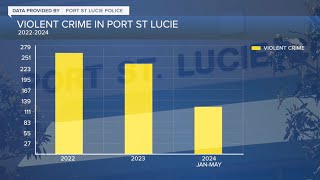Violent crime dropping in Port St Lucie, data shows