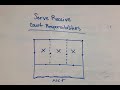 Serve Receive: Player Court Responsibilities