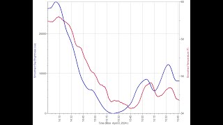 Animated Eclipse Temperature and Brightness Graphs 4/8/2024