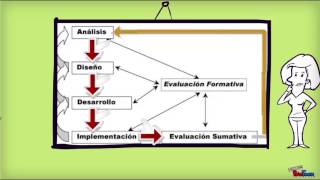 Modelo Addie - Metodologías de Diseño Instruccional