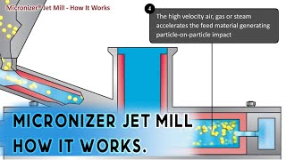 Micronizer Jet Mill How it works | Pharmaceutical Machines | IBLPL