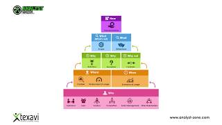 Transition from Problem Domain to Solution Space - Role of Business Analyst