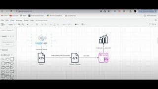 End to End data Analytics project using Python and SQL with Kaggle API