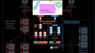 message queues vs event streaming#MessageQueue #EventStreaming #PubSub #QueueVsStream #DataPipeline