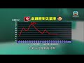 時事通識：失業率惡化 香港新聞 20200422 tvb news