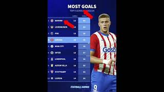 Most Goals #bellingham#ronaldo#messi#uefa#fifa#premierleague#goals#cr7#haaland#mbappe