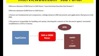 SAX DOM Parsers