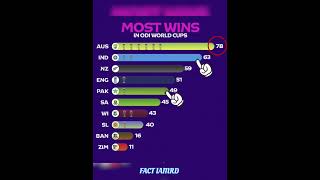 Most Win #rohitsharma#msdhoni#viratkohli#iccworldcup2023#indvsaus#ausvsind#suryakumaryadav