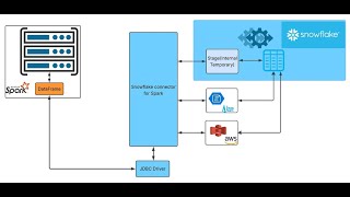 Snowflake Topic 2 | Connecting PySpark & Snowflake Made Simple!
