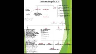 career after msc chemistry #chemistry #education #jobsearch #gate #job #gateexam #students #upsc