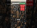 Living on $1,000,000 After Taxes in New York City #newyorkcity #salary #democrat #republican #taxes