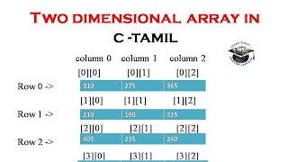 Two Dimensional Array in C Programming In Tamil