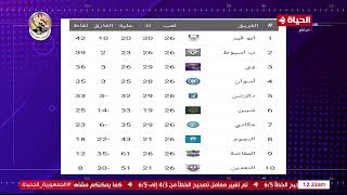 كورة كل يوم - كريم شحاتة يستعرض جدول نتائج مباريات اليوم من دوري المحترفين "مجموعة الهبوط"