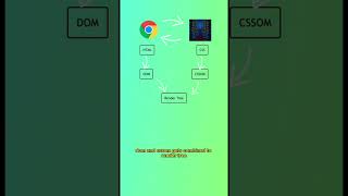 Rendering content in browsers explained #javascript #webdevelopment #programming #chrome #css #html