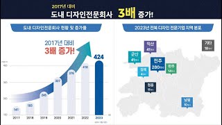 전북디자인센터 2022년 주요활동 및 성과