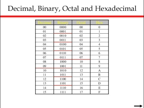 Relation Between Binary, Octal Decimal And Hexadecimal Number System ...