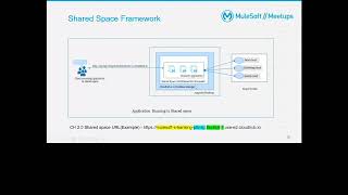 Surat MuleSoft Meetup #67 - Migration of applications from CH1.0 to CH2.0.