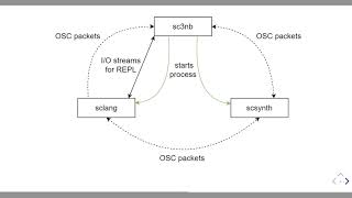 sc3nb - a Python SuperCollider Interface for Auditory Data Science - AudioMostly2021