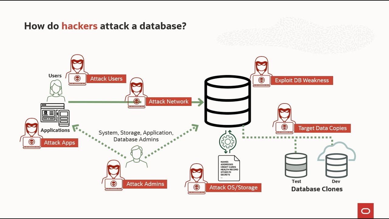 Oracle Database Security - Overview - YouTube