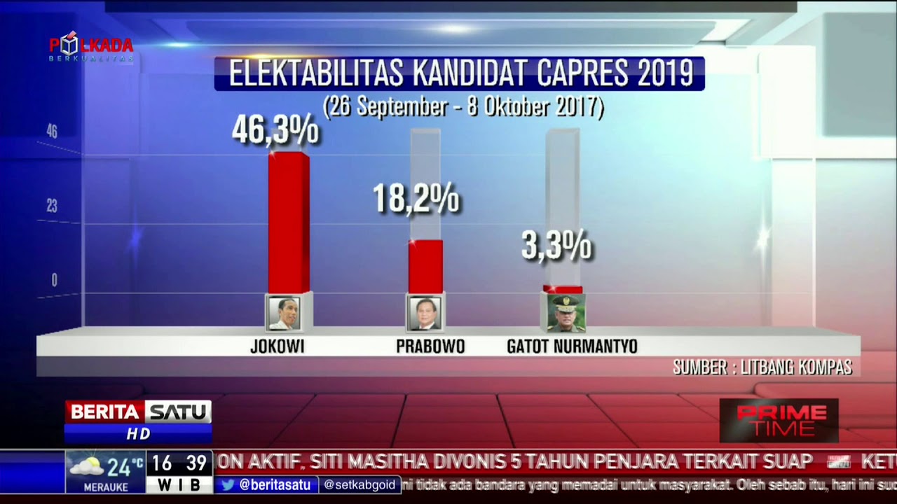 Survei Kompas: Elektabilitas Jokowi Meningkat, Prabowo Menurun - YouTube