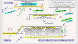 JAVA Servlets 02 - Class Hierarchy