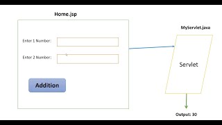 Servlet Tutorial | JSP Tutorial | Advanced Java Tutorial| First Project using Servlet