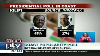 Coast popularity poll: Odinga leads in presidential contest