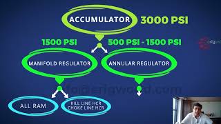 IWCF Drilling Level 4 | Accumulator | IWCF Drilling Level 3 | Additional QuestionSS 4 | Well Control