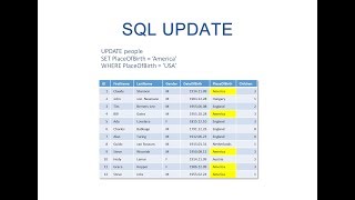 The SQL UPDATE Statement
