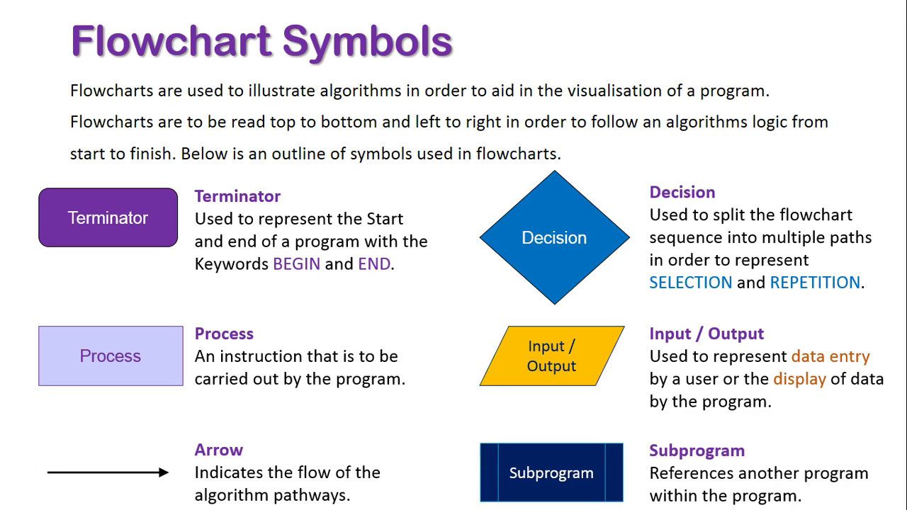 Flow Chart Symbol Meanings