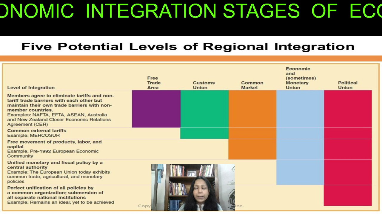 LEVELS OF REGIONAL INTEGRATION - YouTube