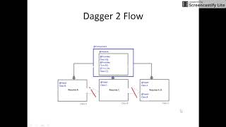 Dagger 2 With Android - Introduction