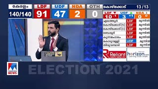 കൊച്ചി നിലനിര്‍ത്തി കെ. ജെ. മാക്സി; തൃശൂര്‍ ഫോട്ടോഫിനിഷിലേക്ക്  |Election Counting|Thrissur ​|