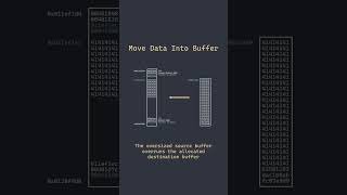 A buffer overflow attack visualized #bufferoverflow #picoctf #defcon #blackhat #lasvegas