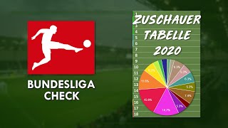 Bundesliga Check 2020 | Zuschauertabelle mit euren Prognosen! (Folge 21)