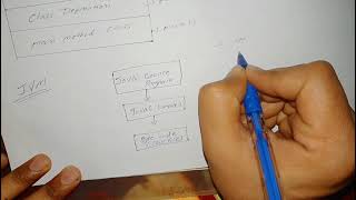 JVM in Hindi | Java Programming
