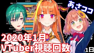 【2020年1月】日本バーチャルユーチューバー再生回数ランキングTOP20推移＆人気動画紹介【VTuber】